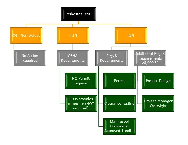 Asbestos Testing Flow Chart